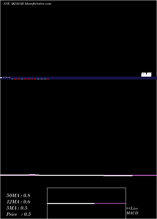  monthly chart AksharSpintex