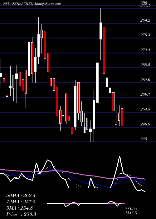 Daily chart Aksharchem India Limited