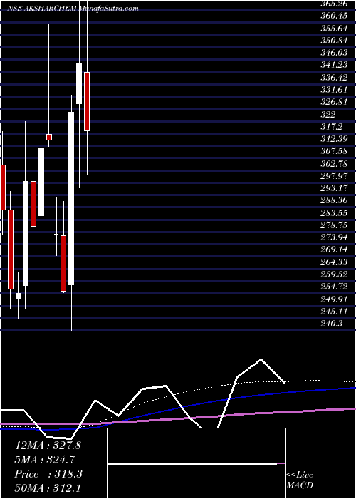  monthly chart AksharchemIndia