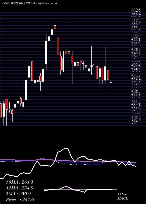  weekly chart AksharchemIndia