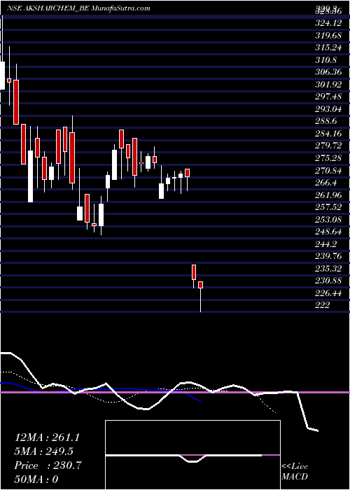  Daily chart AksharchemIndia