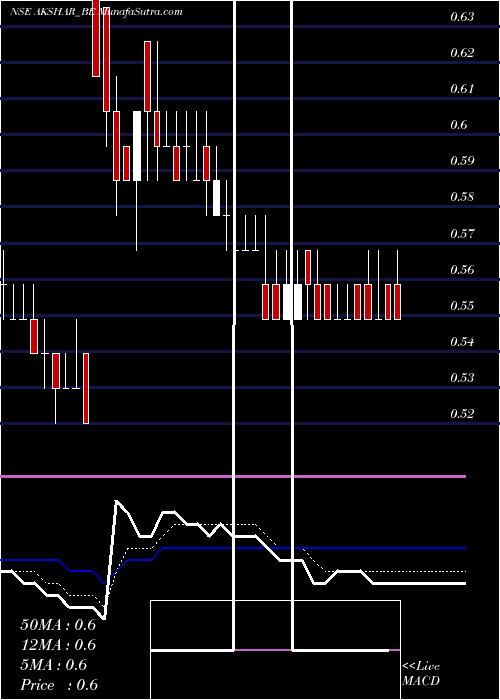  Daily chart Akshar Spintex Limited