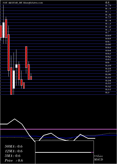  monthly chart AksharSpintex