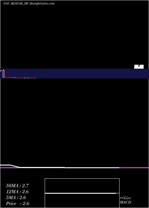  monthly chart AksharSpintex