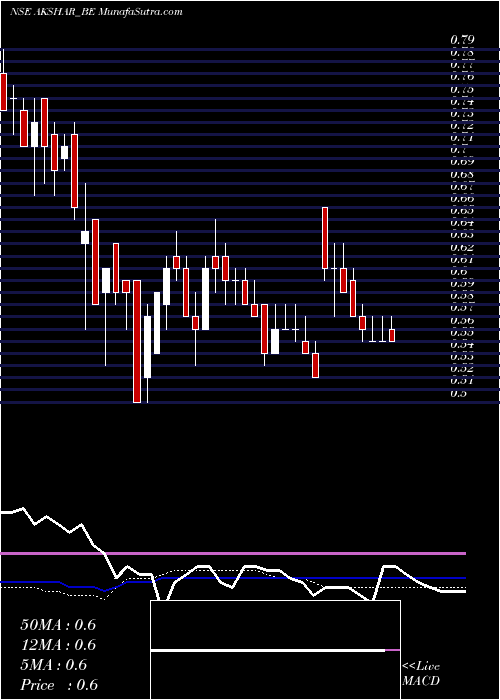  weekly chart AksharSpintex