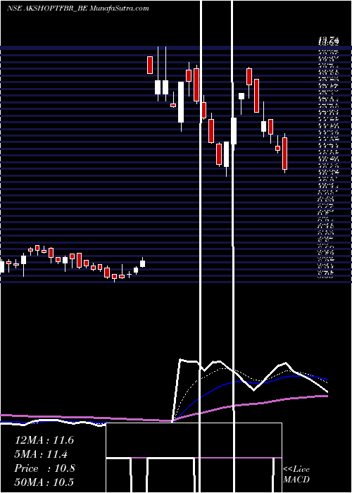  Daily chart AkshOptifibre