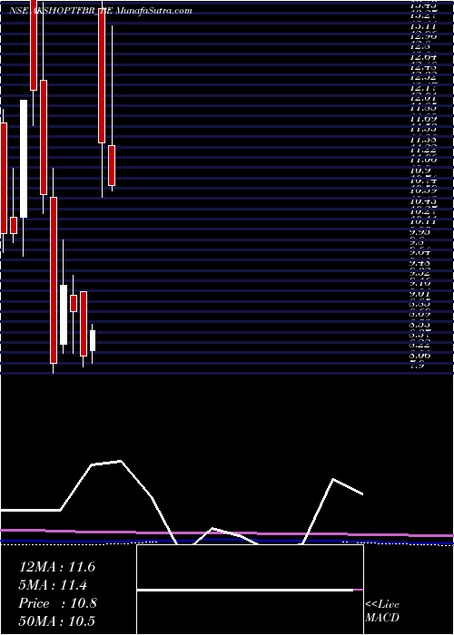  monthly chart AkshOptifibre