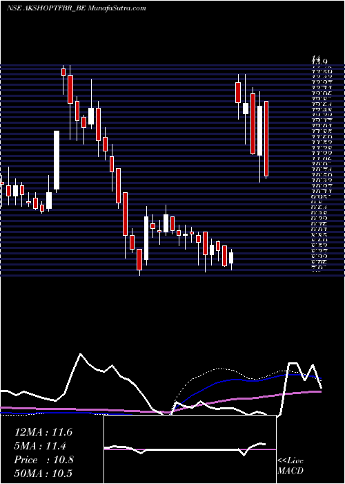  weekly chart AkshOptifibre