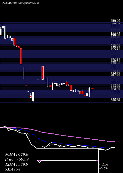  Daily chart Akums Drugs And Pharma L