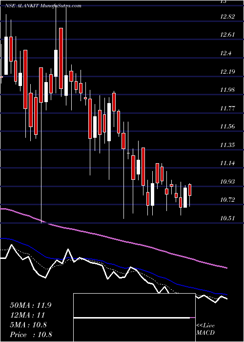  Daily chart ALANKIT LIMITED INR2
