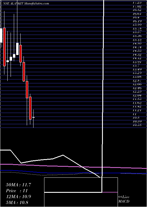  monthly chart AlankitInr2