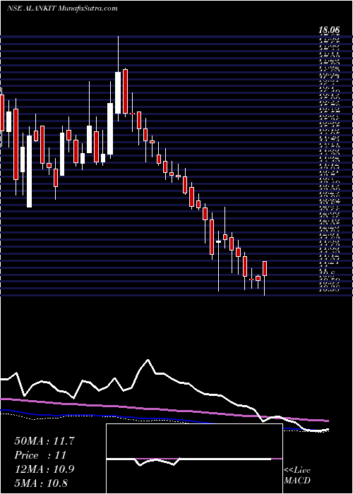  weekly chart AlankitInr2
