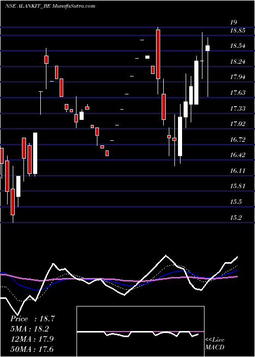 Daily chart Alankit Limited