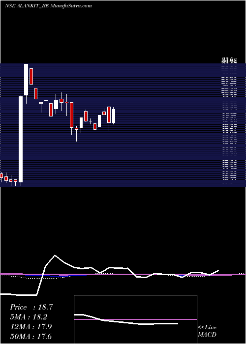  weekly chart Alankit