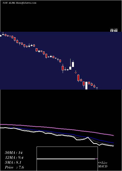  Daily chart AllahabadBank