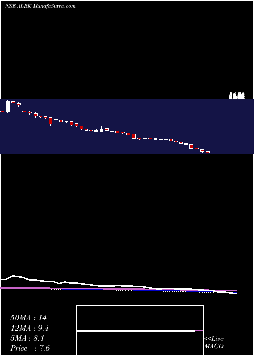  weekly chart AllahabadBank