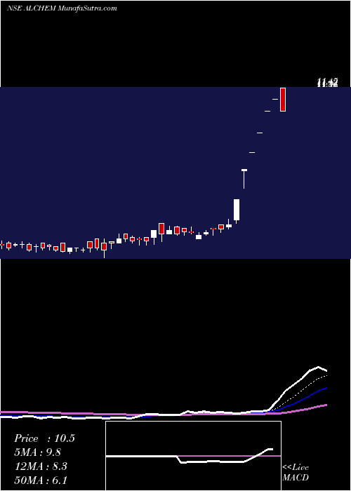  Daily chart Alchemist Limited