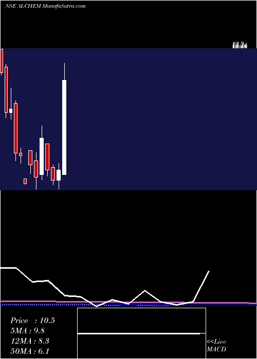  monthly chart Alchemist