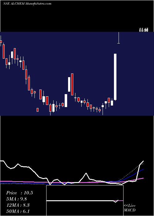  weekly chart Alchemist
