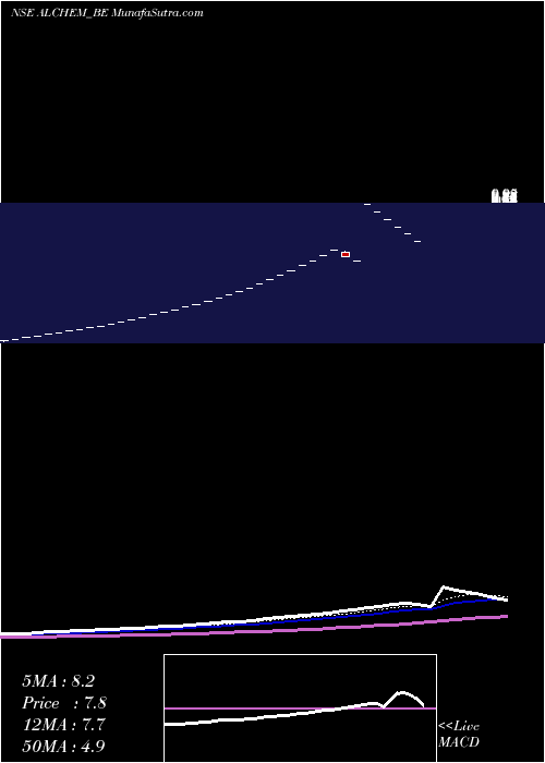  Daily chart Alchemist Ltd