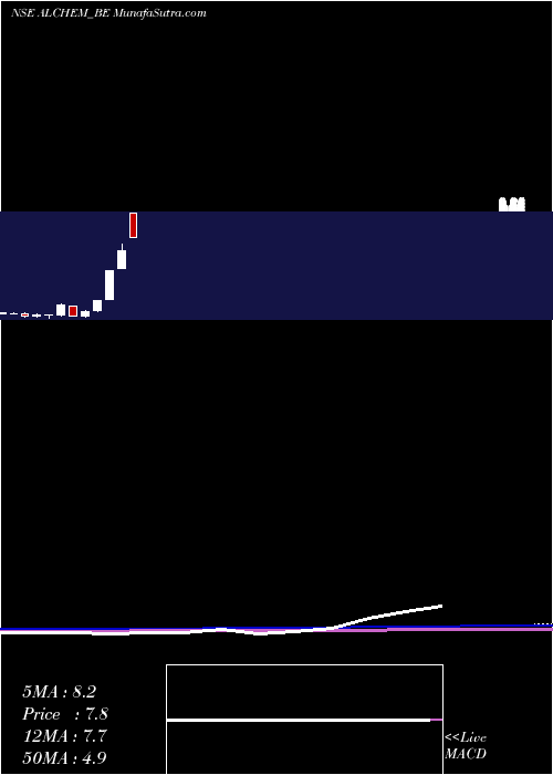  monthly chart Alchemist