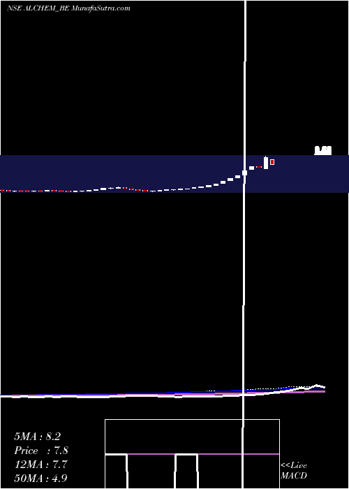  weekly chart Alchemist