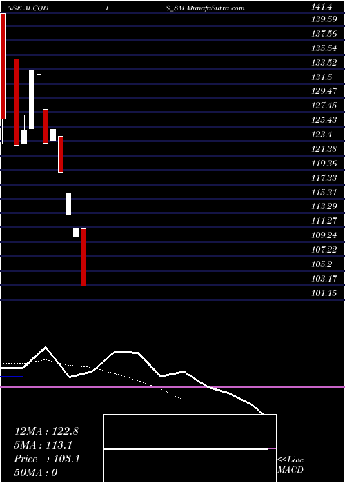  Daily chart AlcokraftDistillerie