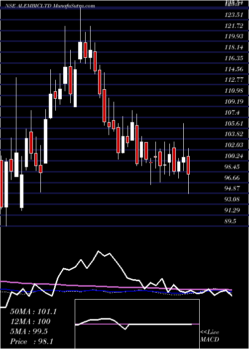  weekly chart Alembic