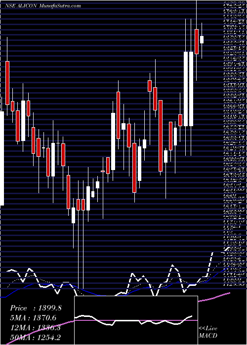  Daily chart AliconCastalloy