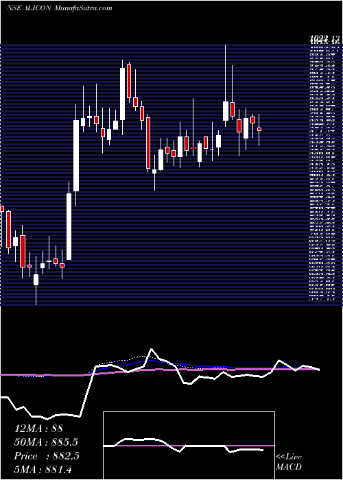  weekly chart AliconCastalloy