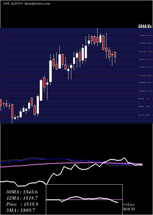  weekly chart AliconCastalloy