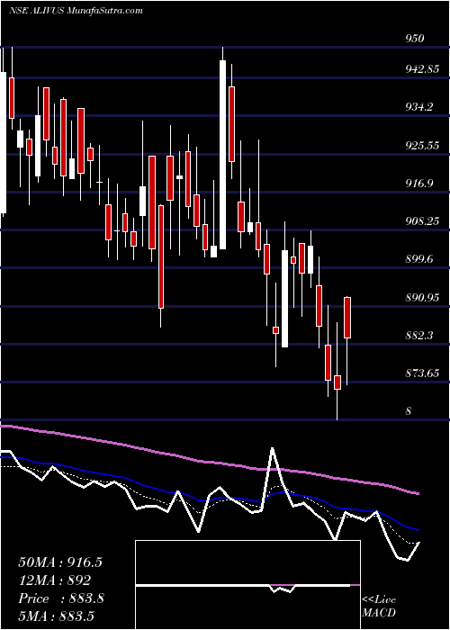  Daily chart Alivus Life Sciences Ltd