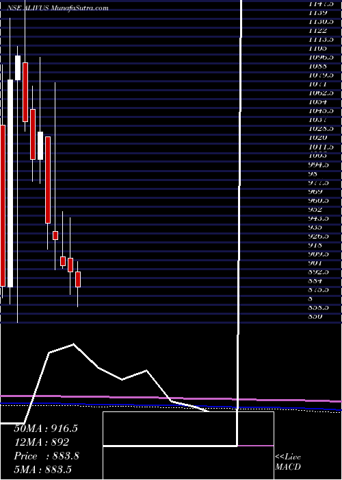  monthly chart AlivusLife