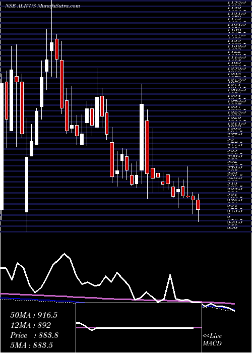  weekly chart AlivusLife