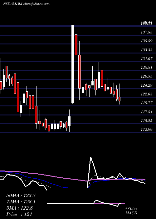  Daily chart Alkali Metals Limited