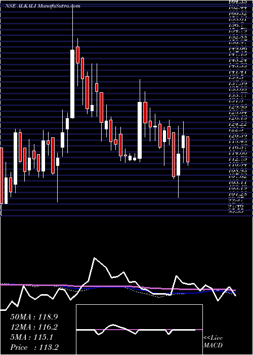  weekly chart AlkaliMetals