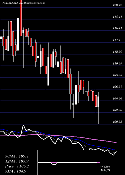  Daily chart AlkaliMetals