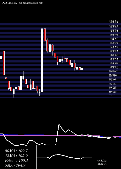  weekly chart AlkaliMetals