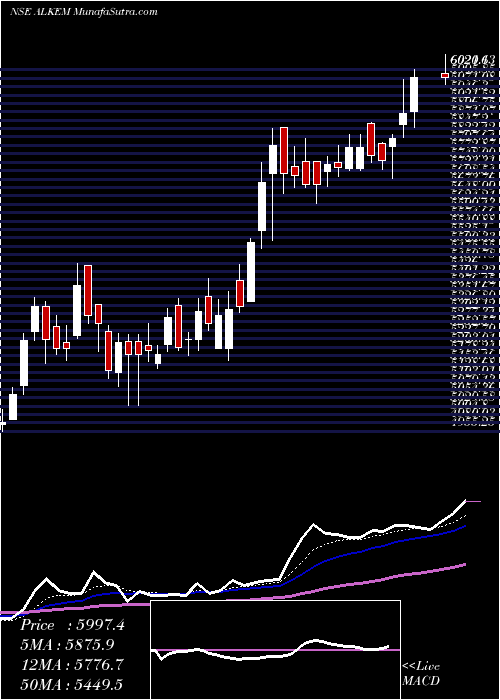  Daily chart Alkem Laboratories Ltd.