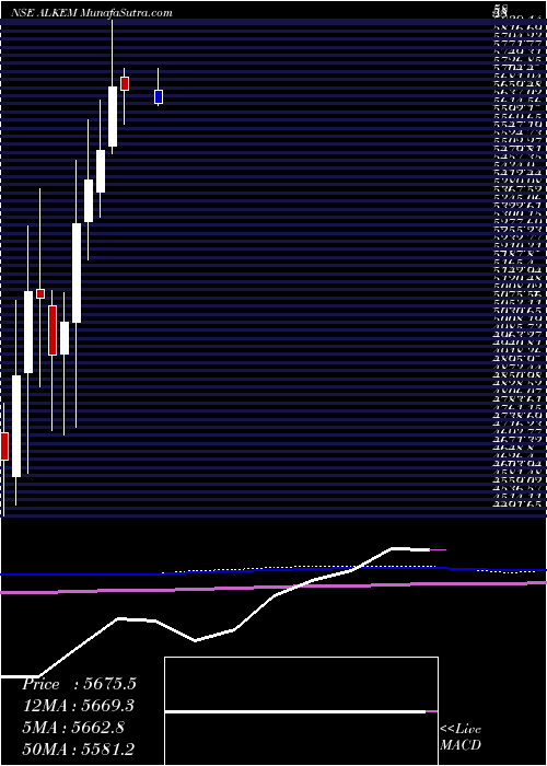  monthly chart AlkemLaboratories