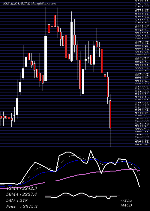  Daily chart AlkylAmines