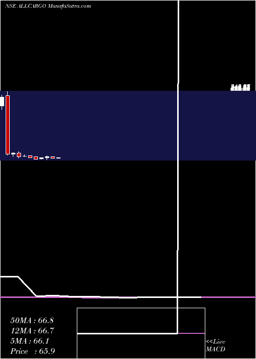  monthly chart AllcargoLogistics