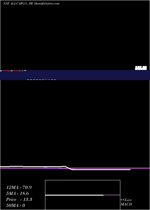  Daily chart AllcargoLogistics