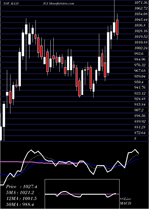  Daily chart AlldigiTech