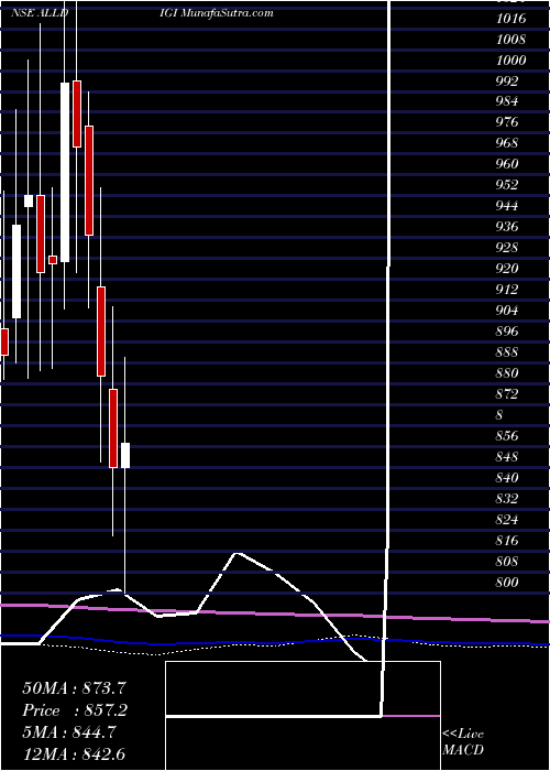  monthly chart AlldigiTech