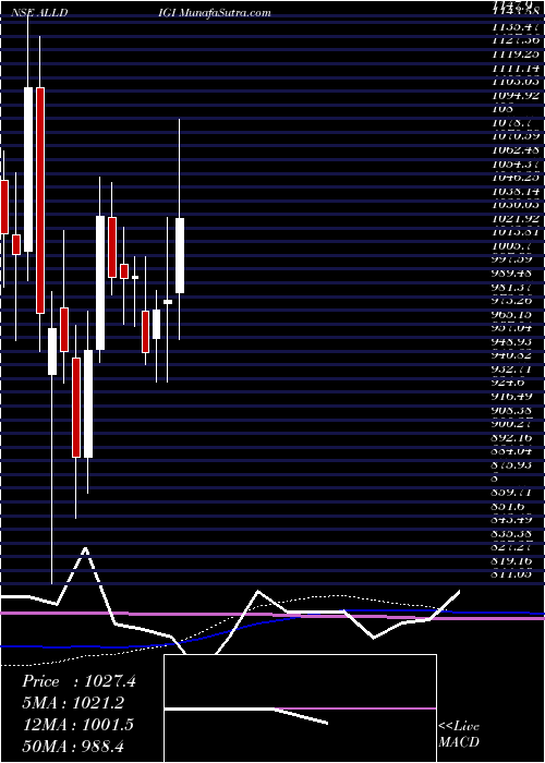  weekly chart AlldigiTech