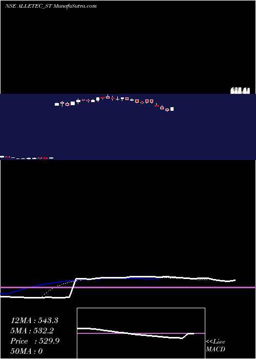  Daily chart All E Technologies Ltd