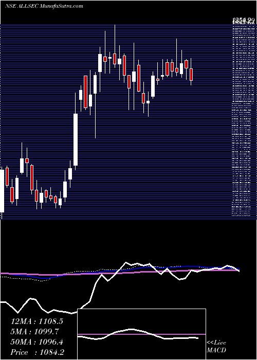  weekly chart AllsecTechnologies