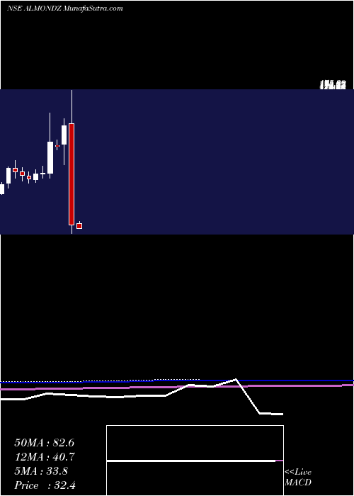  monthly chart AlmondzGlobal