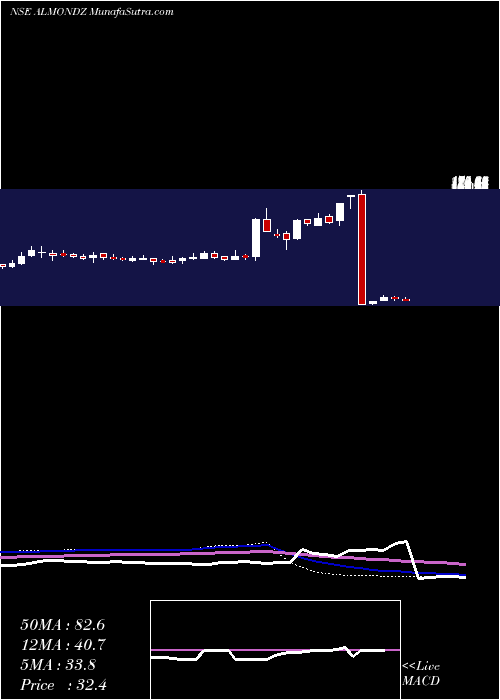  weekly chart AlmondzGlobal